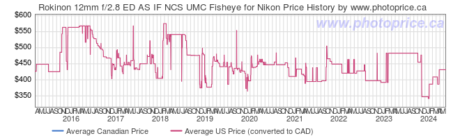 Price History Graph for Rokinon 12mm f/2.8 ED AS IF NCS UMC Fisheye for Nikon