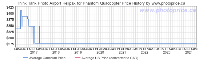 Price History Graph for Think Tank Photo Airport Helipak for Phantom Quadcopter