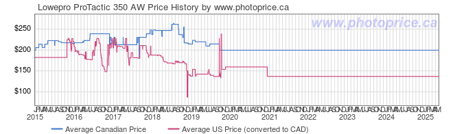 Price History Graph for Lowepro ProTactic 350 AW