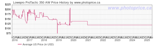 US Price History Graph for Lowepro ProTactic 350 AW