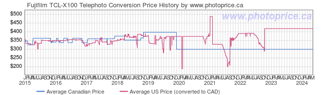 Price History Graph for Fujifilm TCL-X100 Telephoto Conversion