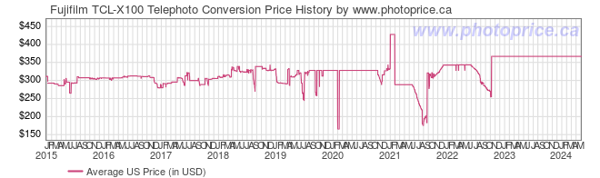 US Price History Graph for Fujifilm TCL-X100 Telephoto Conversion
