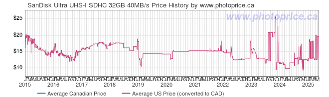 Price History Graph for SanDisk Ultra UHS-I SDHC 32GB 40MB/s