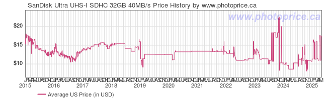 US Price History Graph for SanDisk Ultra UHS-I SDHC 32GB 40MB/s