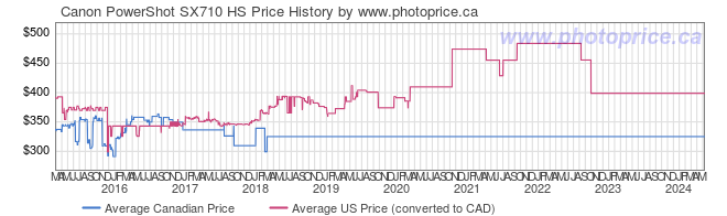 Price History Graph for Canon PowerShot SX710 HS