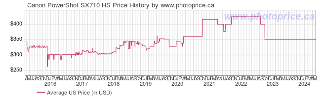 US Price History Graph for Canon PowerShot SX710 HS