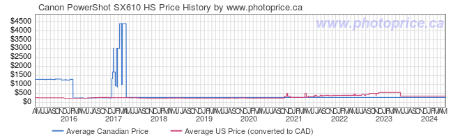 Price History Graph for Canon PowerShot SX610 HS