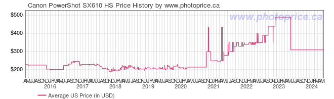 US Price History Graph for Canon PowerShot SX610 HS