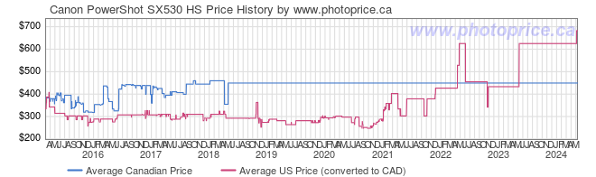 Price History Graph for Canon PowerShot SX530 HS