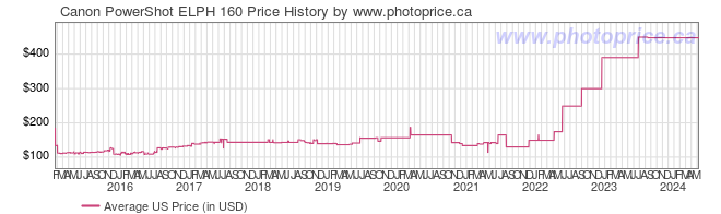 US Price History Graph for Canon PowerShot ELPH 160