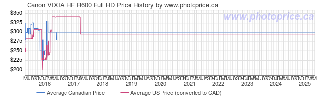 Price History Graph for Canon VIXIA HF R600 Full HD