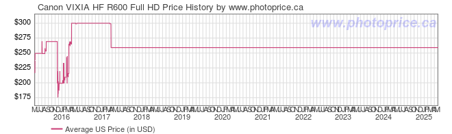 US Price History Graph for Canon VIXIA HF R600 Full HD