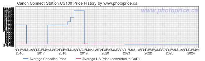 Price History Graph for Canon Connect Station CS100