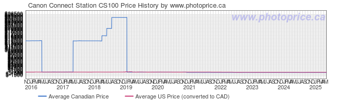 Price History Graph for Canon Connect Station CS100