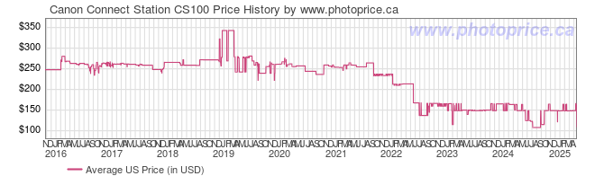 Canon Connect Station Cs100 Canada And Cross Border Price Comparison Photoprice Ca