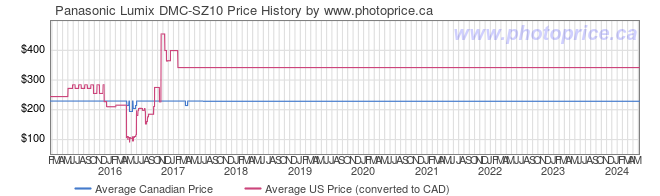 Price History Graph for Panasonic Lumix DMC-SZ10