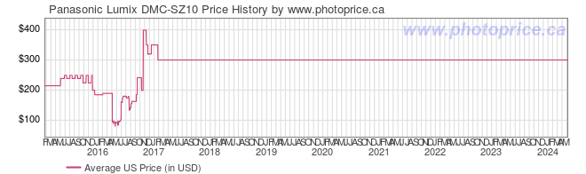US Price History Graph for Panasonic Lumix DMC-SZ10
