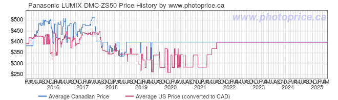 Price History Graph for Panasonic LUMIX DMC-ZS50