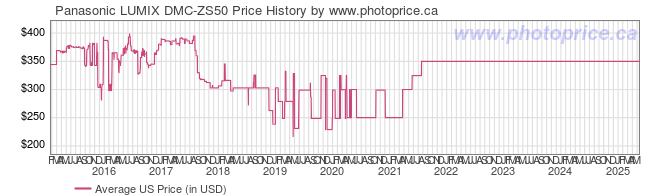 US Price History Graph for Panasonic LUMIX DMC-ZS50