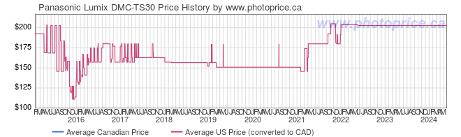 Price History Graph for Panasonic Lumix DMC-TS30