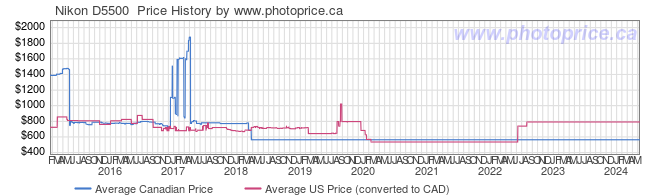 Price History Graph for Nikon D5500 