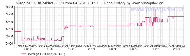 US Price History Graph for Nikon AF-S DX Nikkor 55-200mm f/4-5.6G ED VR II