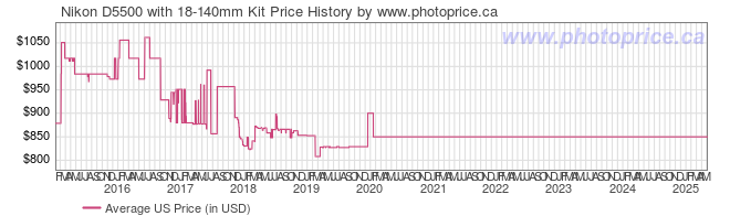 US Price History Graph for Nikon D5500 with 18-140mm Kit