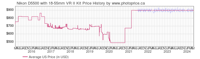 US Price History Graph for Nikon D5500 with 18-55mm VR II Kit