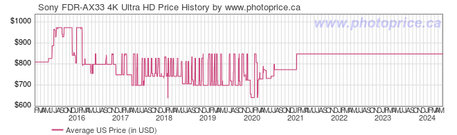 US Price History Graph for Sony FDR-AX33 4K Ultra HD