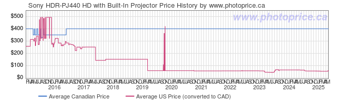 Price History Graph for Sony HDR-PJ440 HD with Built-In Projector