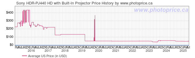 US Price History Graph for Sony HDR-PJ440 HD with Built-In Projector