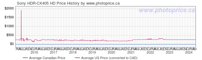 Price History Graph for Sony HDR-CX405 HD