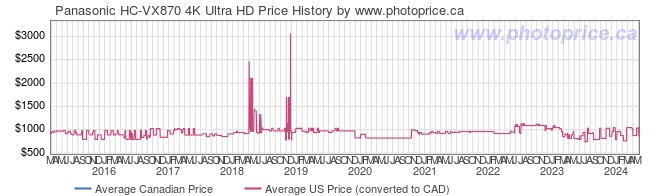 Price History Graph for Panasonic HC-VX870 4K Ultra HD
