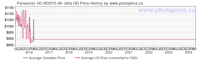 Price History Graph for Panasonic HC-WX970 4K Ultra HD