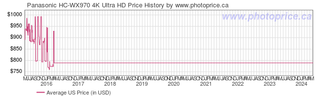 US Price History Graph for Panasonic HC-WX970 4K Ultra HD