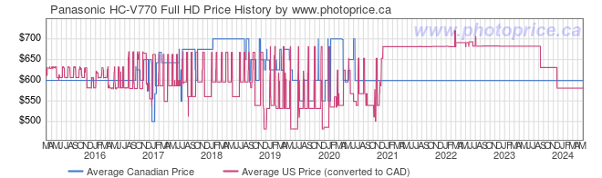 Price History Graph for Panasonic HC-V770 Full HD
