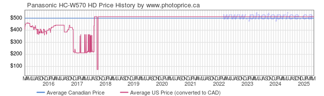 Price History Graph for Panasonic HC-W570 HD