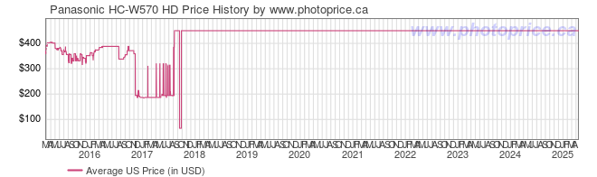 US Price History Graph for Panasonic HC-W570 HD