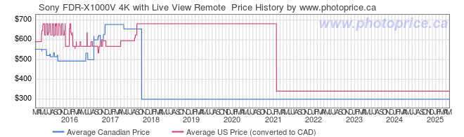 Price History Graph for Sony FDR-X1000V 4K with Live View Remote 