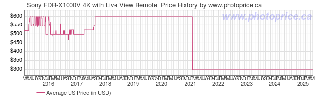 US Price History Graph for Sony FDR-X1000V 4K with Live View Remote 