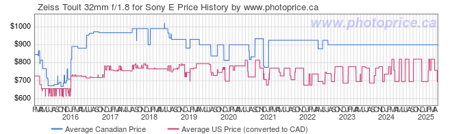 Price History Graph for Zeiss Touit 32mm f/1.8 for Sony E