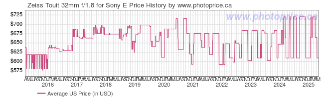 US Price History Graph for Zeiss Touit 32mm f/1.8 for Sony E