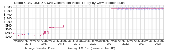 Price History Graph for Drobo 4-Bay USB 3.0 (3rd Generation)