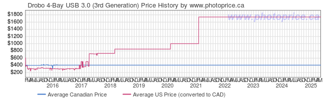 Price History Graph for Drobo 4-Bay USB 3.0 (3rd Generation)