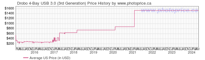 US Price History Graph for Drobo 4-Bay USB 3.0 (3rd Generation)