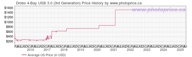 US Price History Graph for Drobo 4-Bay USB 3.0 (3rd Generation)