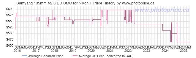 Price History Graph for Samyang 135mm f/2.0 ED UMC for Nikon F