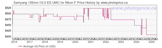 US Price History Graph for Samyang 135mm f/2.0 ED UMC for Nikon F