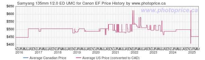 Price History Graph for Samyang 135mm f/2.0 ED UMC for Canon EF