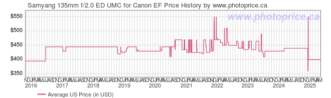 US Price History Graph for Samyang 135mm f/2.0 ED UMC for Canon EF